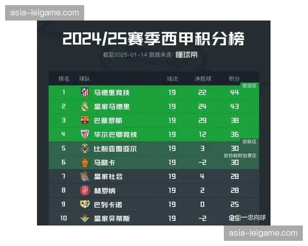 西甲积分榜现明显断层 皇马巴萨领跑下半区陷全员保级混战